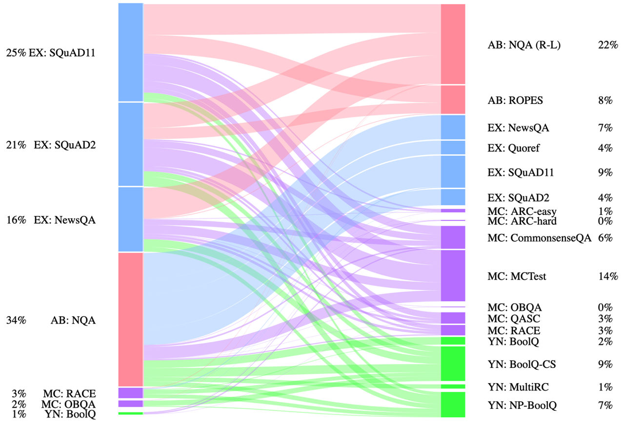 Figure 3: Bipartite graph showing the value of various datasets. The datasets on the left were used for training and on the right for evaluation. The wider the edge from a dataset \ell (on the left) to a dataset r (on the right), the higher the contribution of adding the out-of-format dataset \ell to the training set of questions in r’s format.