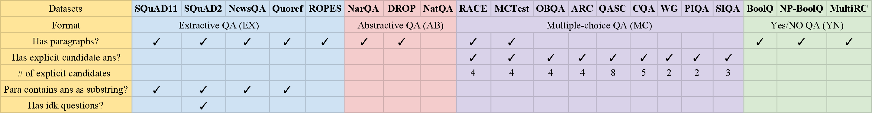 Figure 2: Properties of various QA datasets included in this study: 5 extractive (EX), 3 abstractive (AB), 9 multiple-choice (MC), and 3 yes/no (YN). ‘idk’ denotes ‘I don’t know’ or unanswerable questions. BoolQ represents both the original dataset and its contrast-sets extension BoolQ-CS; similarly for ROPES, Quoref, and DROP.