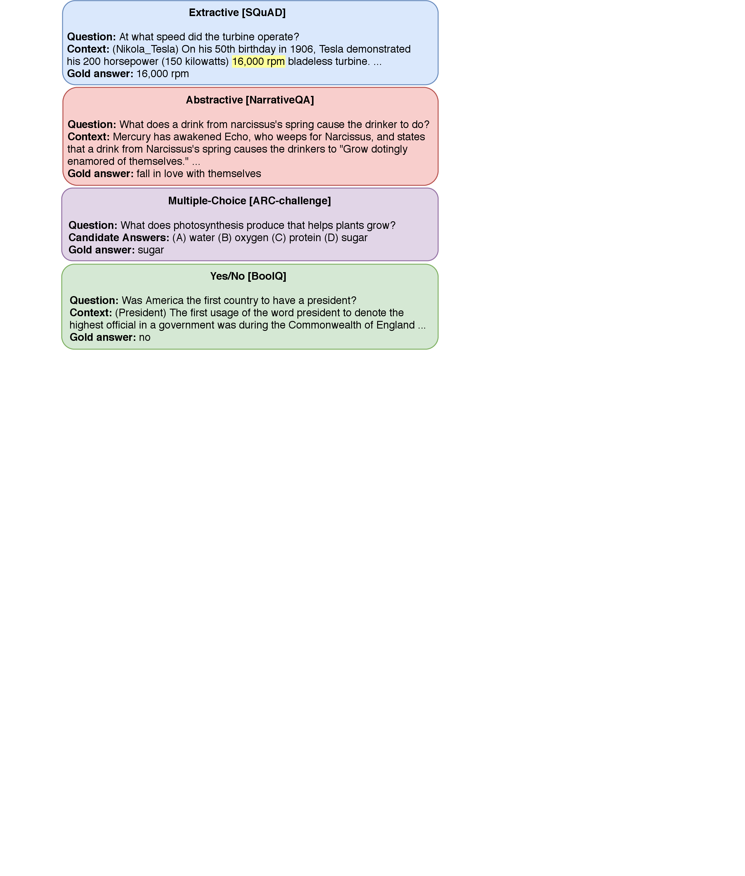 Figure 1: Four formats (color-coded throughout the paper) commonly used for posing questions and answering them: Extractive (EX), Abstractive (AB), Multiple-Choice (MC), and Yes/No (YN). Sample dataset names are shown in square brackets. We study generalization and transfer across these formats.