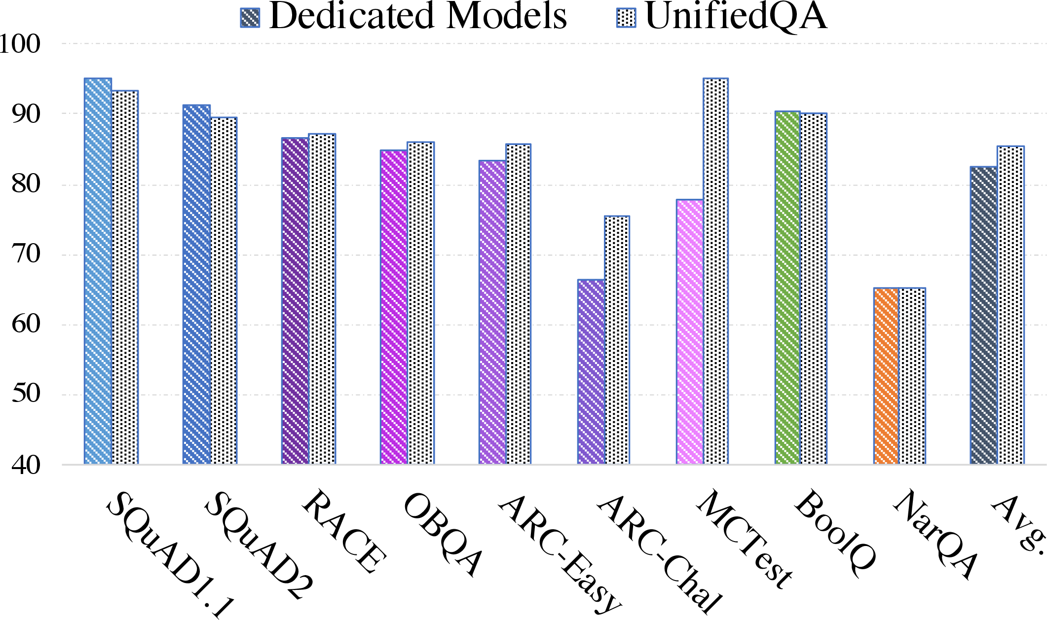 Figure 4: UnifiedQA is on-par with, and often outperforms, 9 different equally-sized T5-based systems tailored to individual datasets. The figure contains separate models for each of the two subsets of the ARC and Regents datasets.