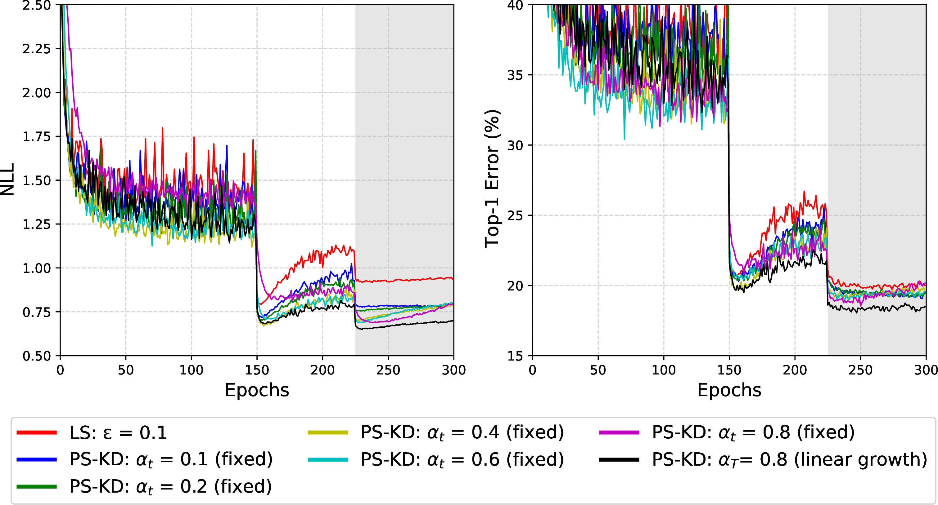 Figure 7: NLL (left) and top-1 error (right) curves on CIFAR-100 with different \alpha_t values for DenseNet-121. Linear growth with \alpha_T=0.8 achieves the lowest NLL and top-1 error.