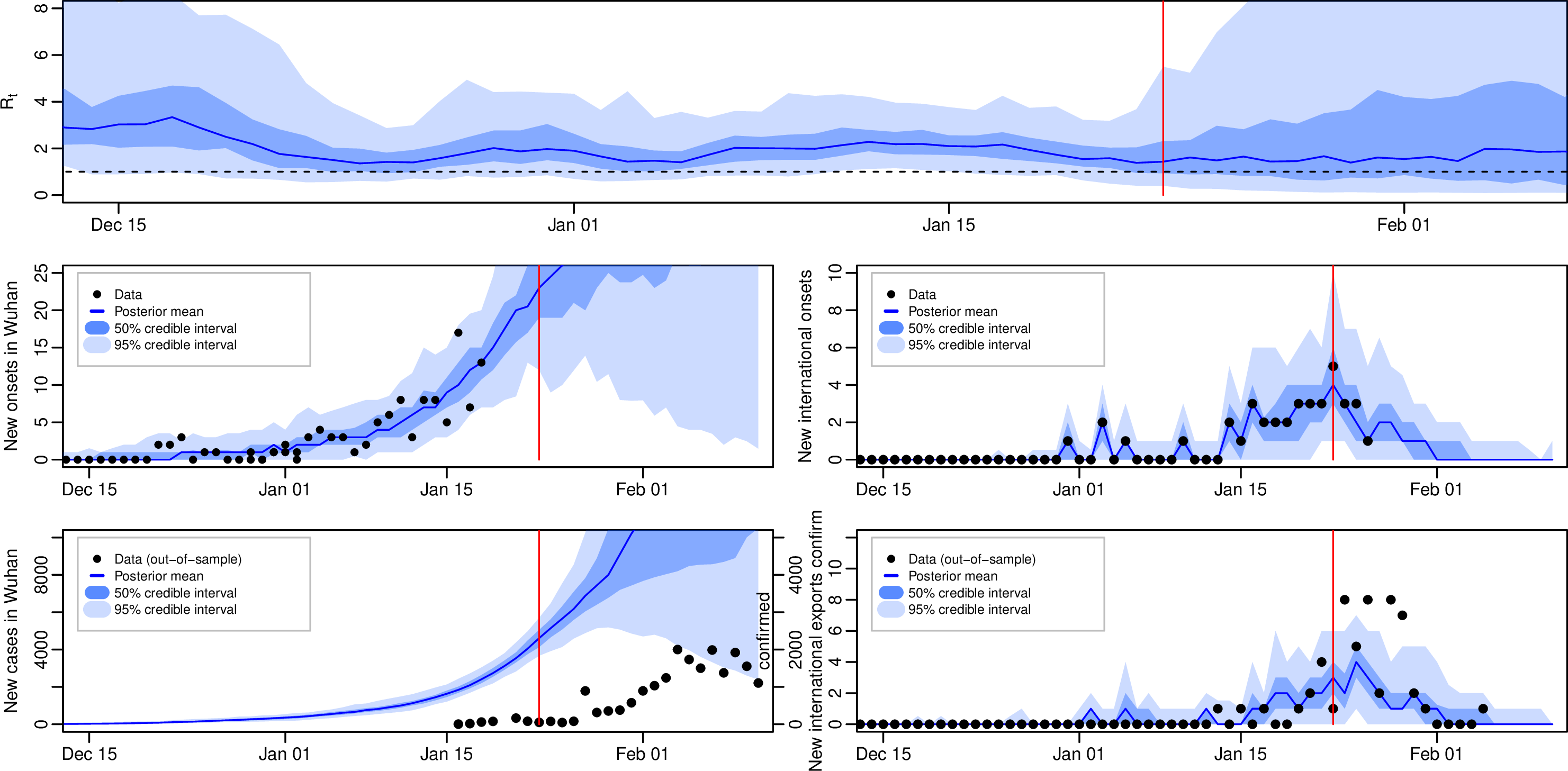 Figure 5: Results for the COVID-19 model using our methods. Red line is date at which travel restrictions were introduced. Top: estimated reproduction number. Middle row: estimated daily new confirmed cases in Wuhan (left) and internationally (right), both with in-sample data by date of symptom onset. Bottom row, left: estimated new symptomatic but possibly unconfirmed cases (left axis) and out-of-sample new confirmed cases data (right axis); right: estimated confirmed international cases by date of confirmation, and out-of-sample data.