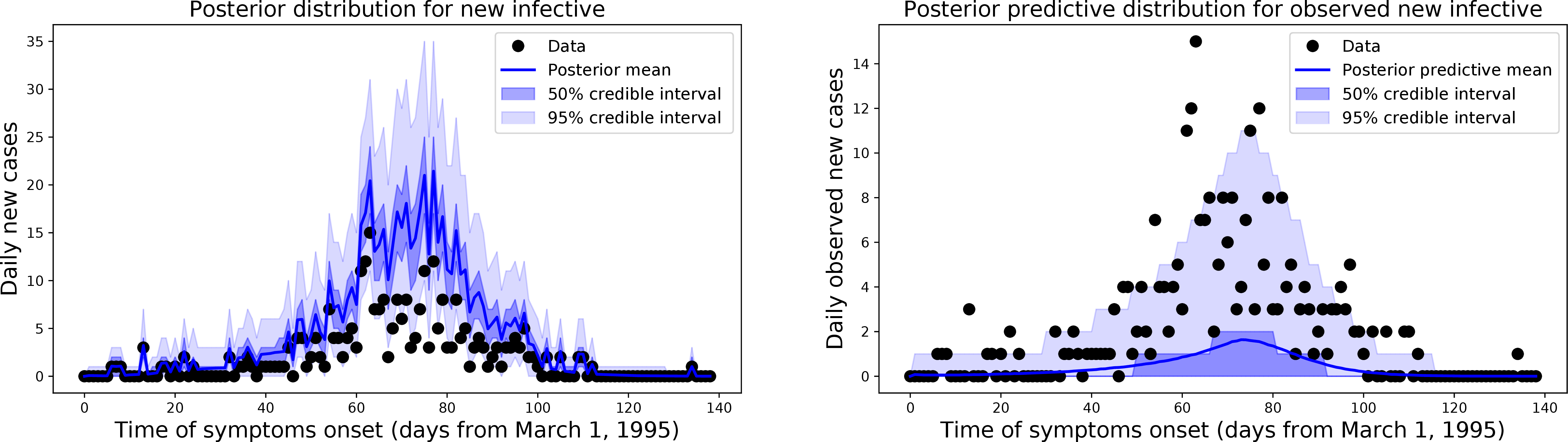 Figure 3: Analysis of real Ebola data with our method. Posterior smoothing distributions for the number of new infectives per day and posterior predictive distributions for the associated observations, i.e., subject to under-reporting. Control measures were introduced on day 70.