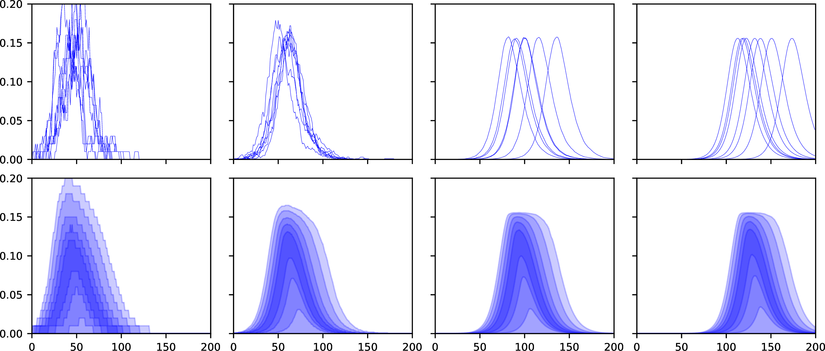 Figure 6: Proportion of infective individuals against time in simulations from the discrete-time stochastic SEIR model with \beta=0.8, \rho=1/5, \gamma=1/9 and h=1 over 200 time steps. Columns left to right: n=10^2,10^3,10^5, 10^7 and initial conditions (S_0, E_0, I_0, R_0)=(n-1,1,0,0). Top row: 10 realizations from the model. Bottom row: at each time step shaded regions indicate percentile intervals of the form [\alpha,1-\alpha]\times 100\%, for \alpha=0.05,0.1,0.2,0.3,0.4 estimated from 10^4 realizations from the model.