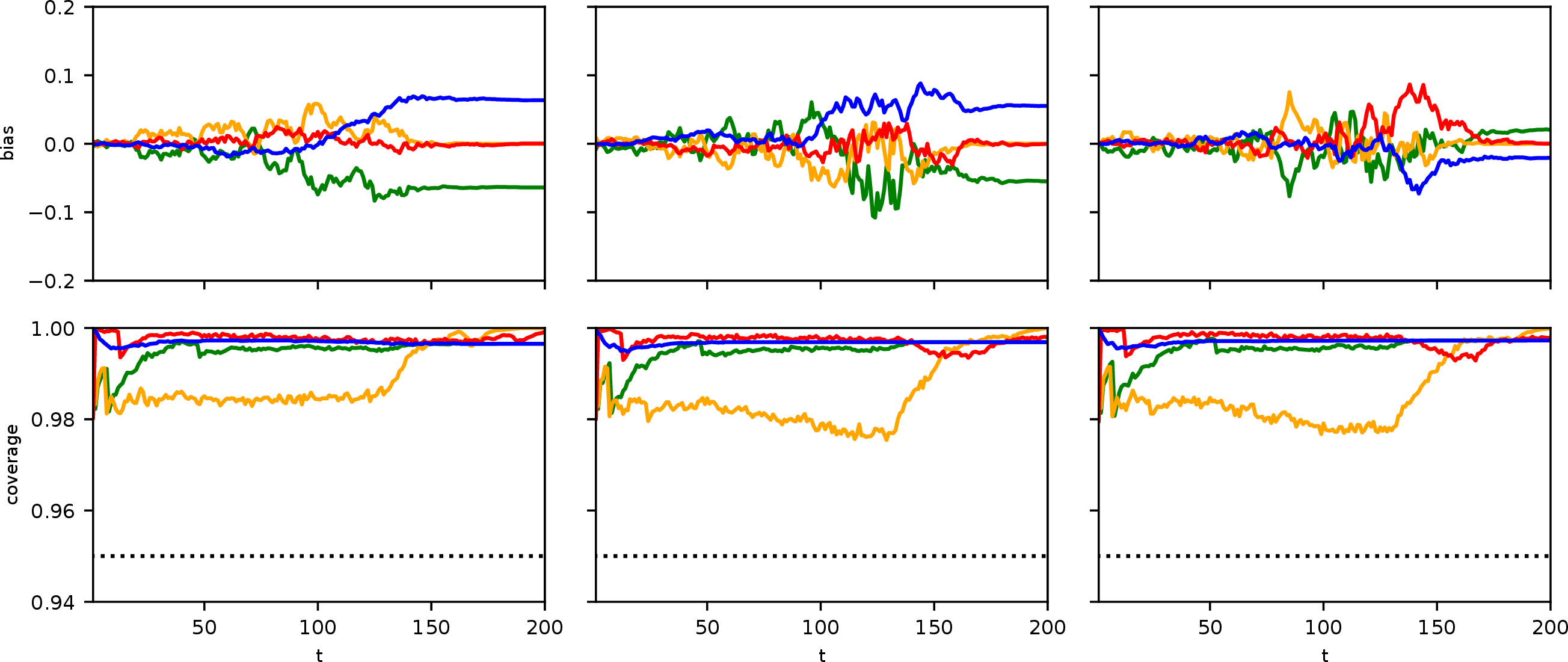 Figure 4: Empirical bias and empirical coverage of nominal 95\%-credible intervals from 2\times10^4 simulations over 200 time steps of the Ebola model. Columns from left to right: n=5\times10^2, 5\times10^4, 5\times10^6. Top row: bias, bottom row: coverage. Red, yellow, blue, green correspond to x_t^{(i)}, i=1,2,3,4, i.e. susceptible, exposed, infective, recovered.