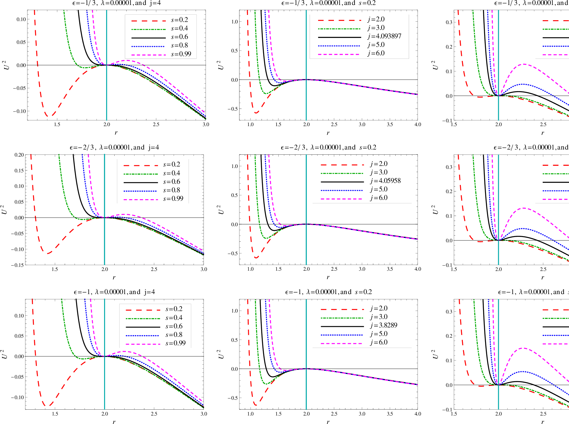 Figure 4: Variation of U^{2} as a function of r with different values of \epsilon, s and j. The vertical (darker cyan) solid line is the horizon r_{0} (M=1). Here, for the corresponding value of parameter \epsilon (-1/3, -2/3\; \text{and} -1), the value of particle energy per unit mass e is 0.9999, 0.995518 and 0.967144. (Color-online).