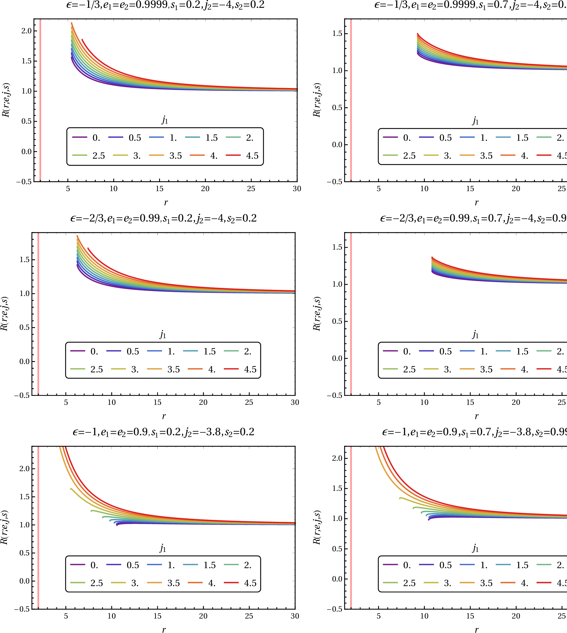 Figure 6: Variation of R(r;e,j,s) as a function of r with different values of \epsilon, s and j. Here, the vertical (red) solid line is the horizon r_{0} (M=1) and \lambda=0.00001. (Color-online).