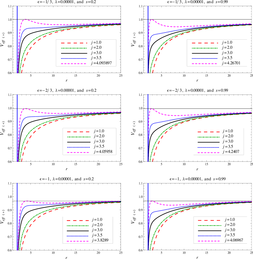 Figure 2: Variation of the effective potential (V_{\rm eff(+)}) with respect to r, for different values of spin (s) corresponding to the constant value of EOS parameter (\epsilon), normalization constant (\lambda) and total angular momentum (j). Here, the solid (blue) vertical line indicate the location of the horizon (M=1) (Color-online).