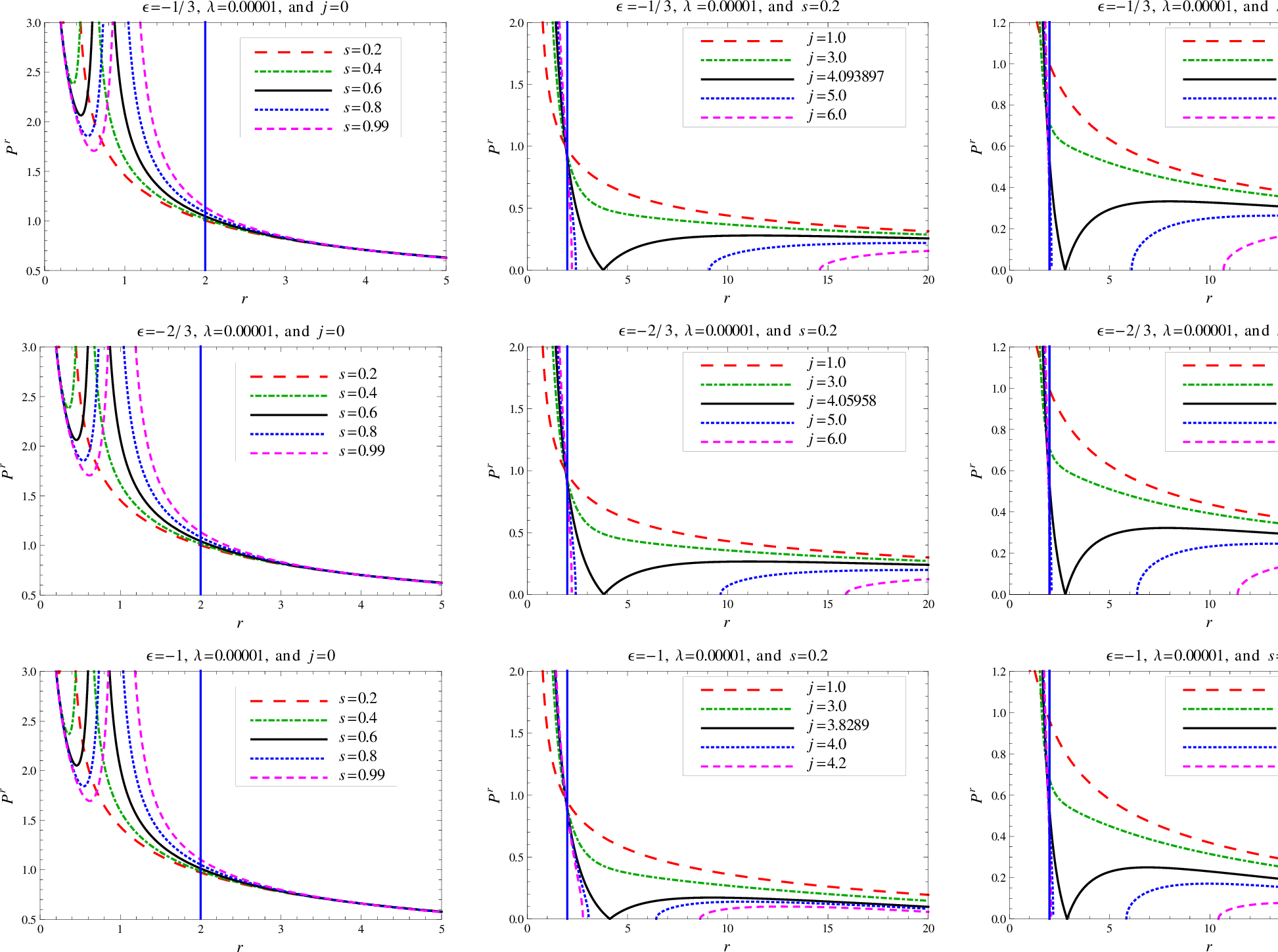 Figure 3: The variation of P^{r} with r for a Schwarzschild BH surrounded by quintessential matter. Left column: Shows different combinations of spin s, keeping j=0. Middle column: Different combinations of j, keeping s=0.2. Right column: Different combinations of j, keeping s=0.99. In each of the rows the EOS parameter is fixed to \epsilon=-1/3, -2/3\; \text{and} -1, respectively, for the corresponding value of normalization constant (i.e., \lambda=0.00001). Here, for the corresponding value of parameter \epsilon (-1/3, -2/3\; \text{and} -1), the value of particle energy per unit mass e is 0.9999, 0.995518 and 0.967144. The vertical (blue) solid line represents the location of event horizon (M=1) (Color-online).