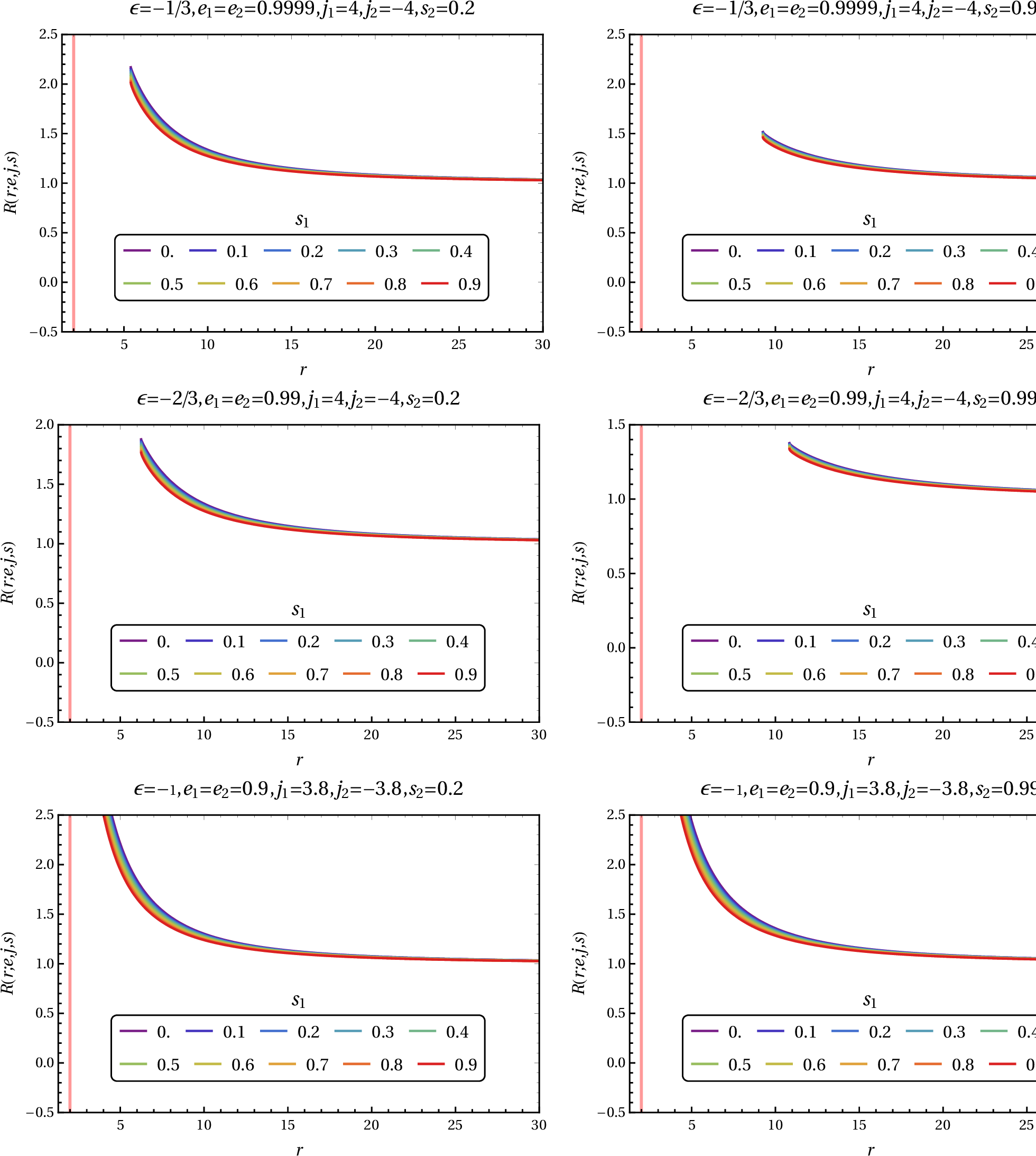 Figure 5: Variation of R(r;e,j,s) as a function of r with different values of \epsilon, s and j. Here, the vertical (red) solid line is the horizon r_{0} (M=1) and \lambda=0.00001. (Color-online).