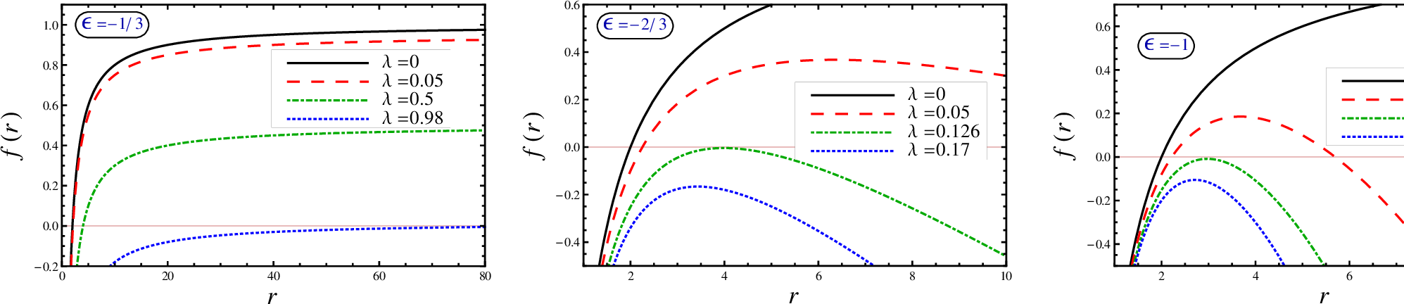 Figure 1: The behavior of f(r) with r for different values of normalization constant \lambda, for fixed values of \epsilon (M=1) (Color-online).