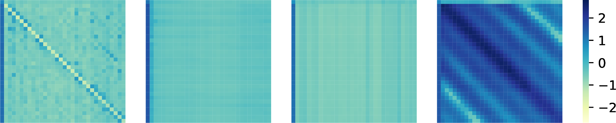 Figure 2: Visualizations of the four correlations (Eq. (7 )) on a pre-trained BERT model for a sampled batch of sentences. From left to right: word-to-word, word-to-position, position-to-word, and position-to-position correlation matrices. In each matrix, the (i-th, j-th) element is the correlation between i-th word/position and j-th word/position. We can find that the correlations between a word and a position are not strong since the values in the second and third matrices look uniform.