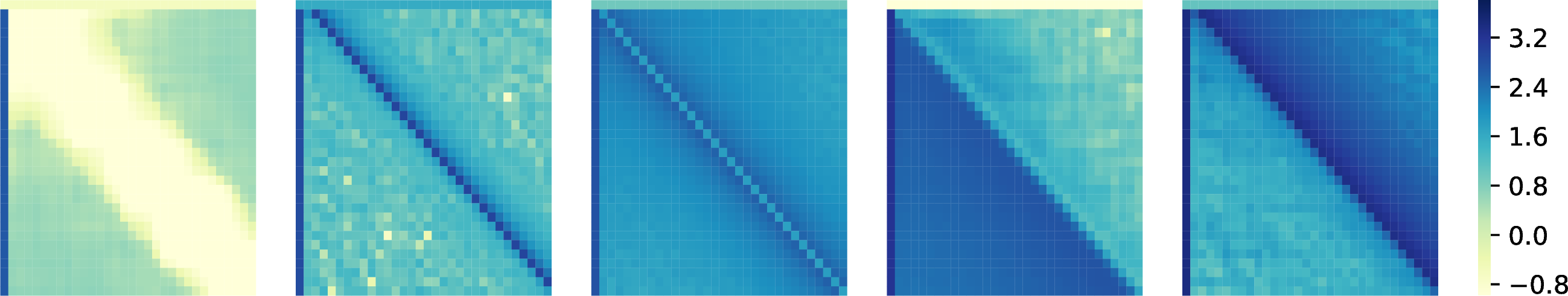 Figure 6: The visualization of learned positional correlations by TUPE-A.