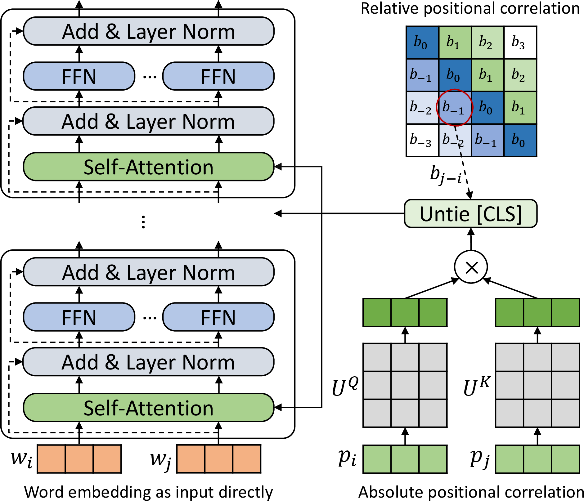 Figure 1: The architecture of TUPE. The positional correlation and word correlation are computed separately, and added together in the self-attention module. The positional attention related to the [CLS] token is treated more positionless, to encourage it captures the global information.