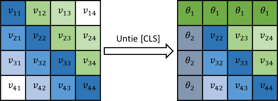 Figure 4: Illustration of untying [CLS]. v_{ij} denotes the positional correlation of pair (i,j). The first row and first column are set to the same values respectively.