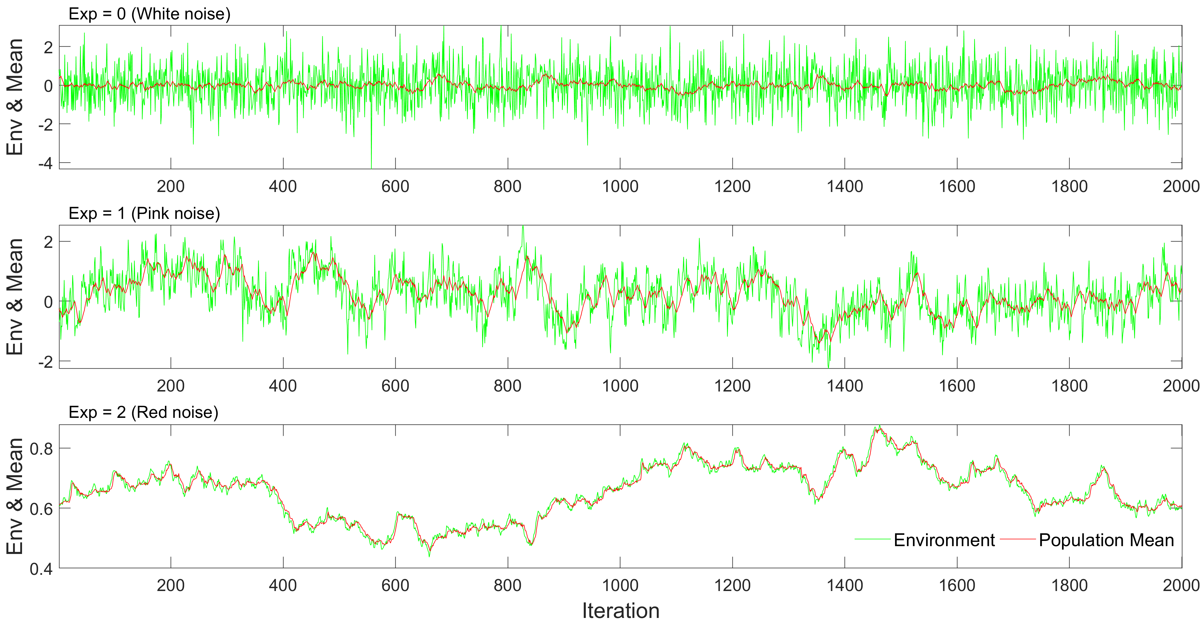 Figure 2: Three 2,000-iteration snapshots of single model runs. Agents are better able to track ‘reddened’ noise, whereas the trajectory for white noise suggests that agents evolve towards the running mean of the environmental series and couple this with a broader environmental tolerance.