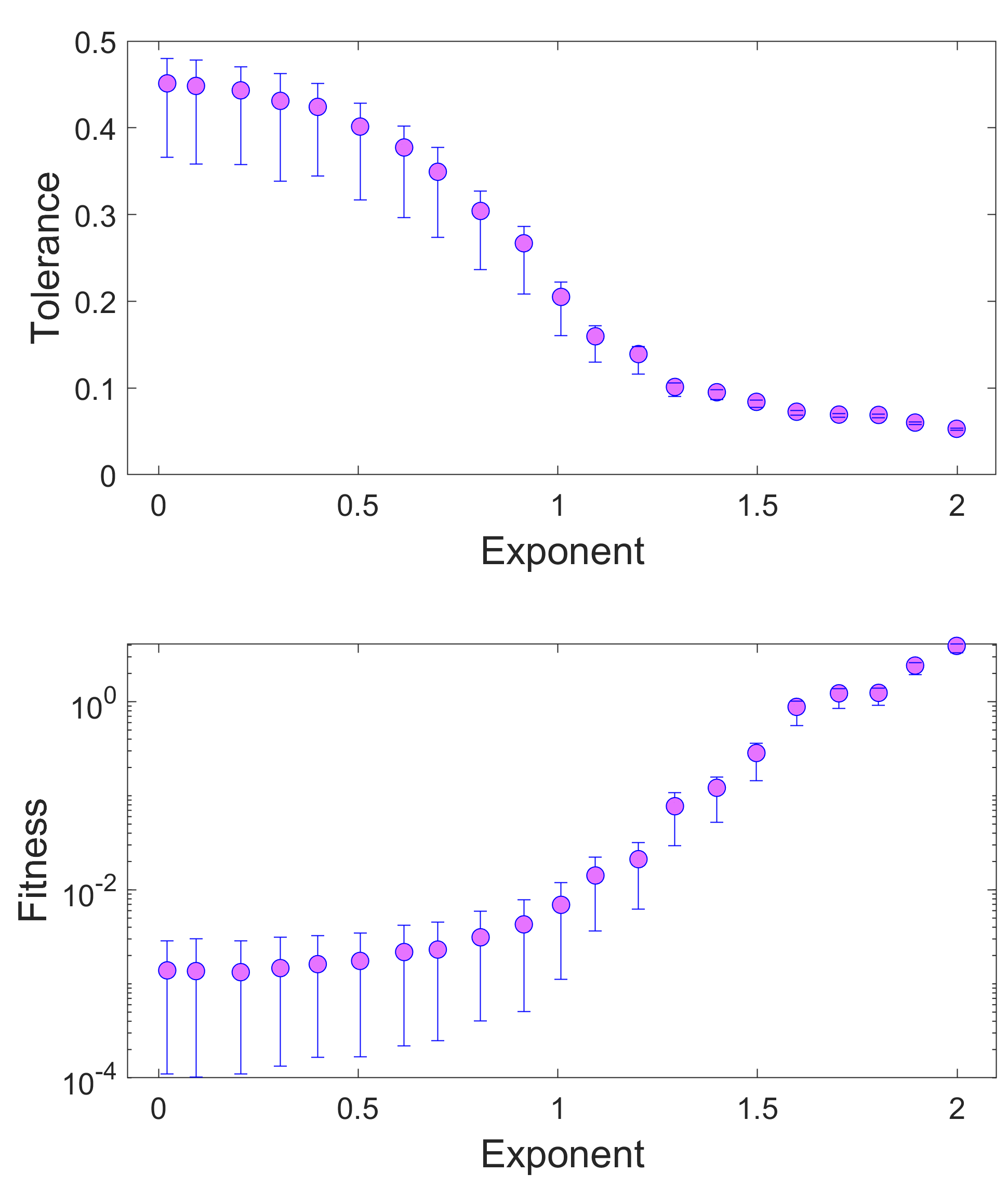 Figure 3: Tolerance and fitness values for populations evolving in environments characterised as white 1/f^0 to red 1/f^2 noise. In line with the snapshots of Figure 2, ‘whiter’ noises require greater levels of tolerance and result in accordingly lower fitness. Points show medians and error bars show 2.5th and 97.5th percentiles, each over the last 130,000 iterations of a given run.