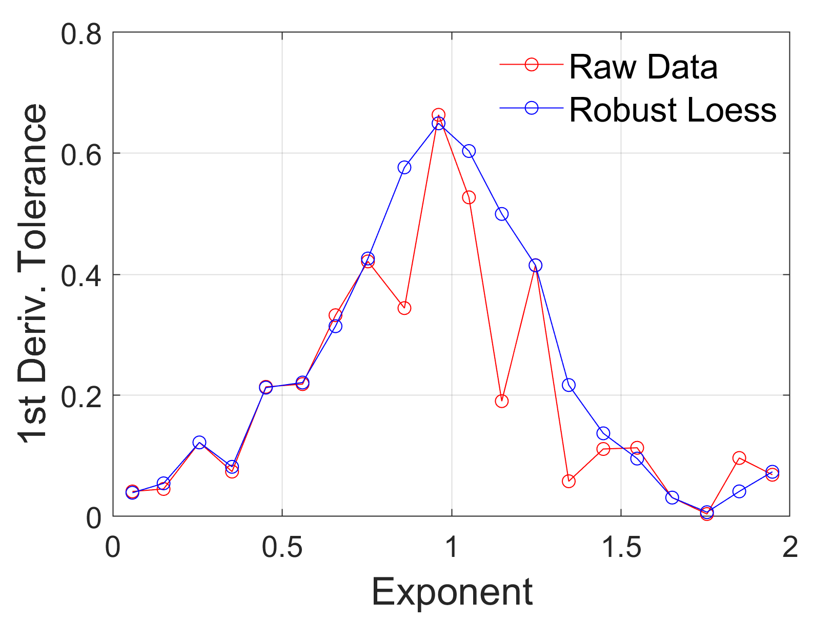 Figure 4: A robust LOESS curve fitted against the 1st derivative of raw tolerance data (as seen in Figure 3). The fitted curve demonstrating that the rate of change in tolerance against noise exponent peaks at pink 1/f noise.