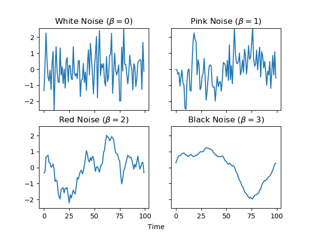 Figure 1: Examples of time series exhibiting white noise (top left), pink noise (top right), red/Brownian noise (bottom left), and black noise (bottom right). As \beta increases the level of temporal autocorrelation also increases. [1] and [4] suggests that pink noise (aka. 1/f noise) is an appropriate model of typical environmental and ecological noise