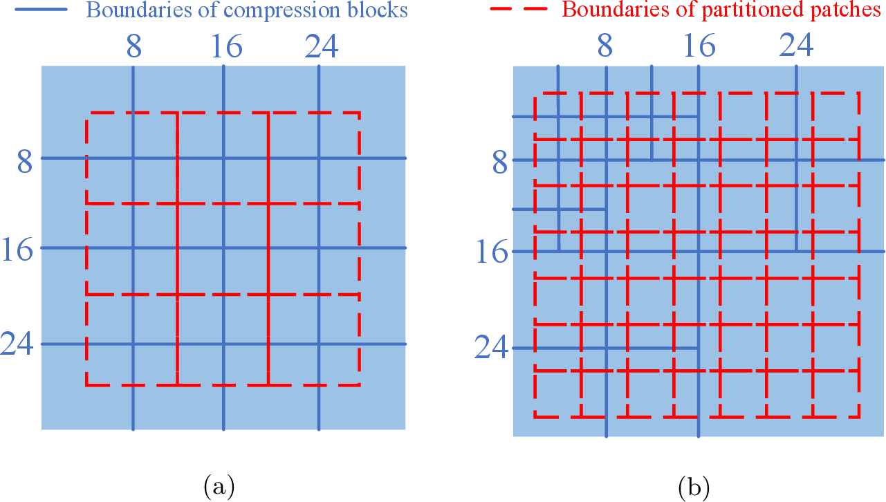 Figure 9: Examples of compression blocks (with blue solid boundaries) and obtained patches (with red dotted boundaries) of a JPEG-compressed image (a) and an HEVC-MSP-compressed image (b).