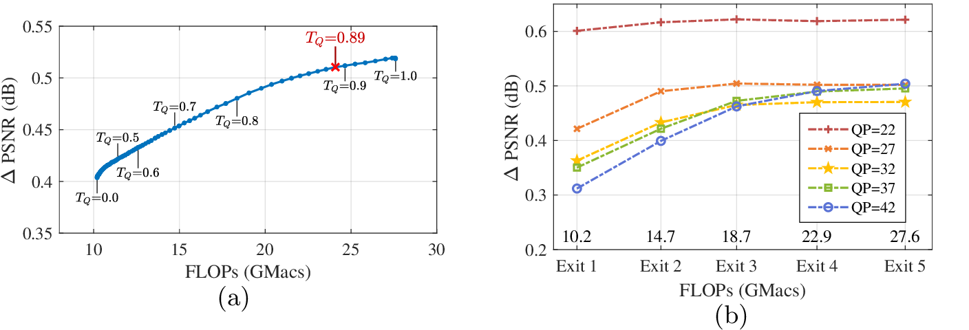 Figure 6: (a) Average \DeltaPSNR and FLOPs under a series T_{\mathcal{Q}} on HEVC test set. (b) Ablation results of the early-exit strategy.