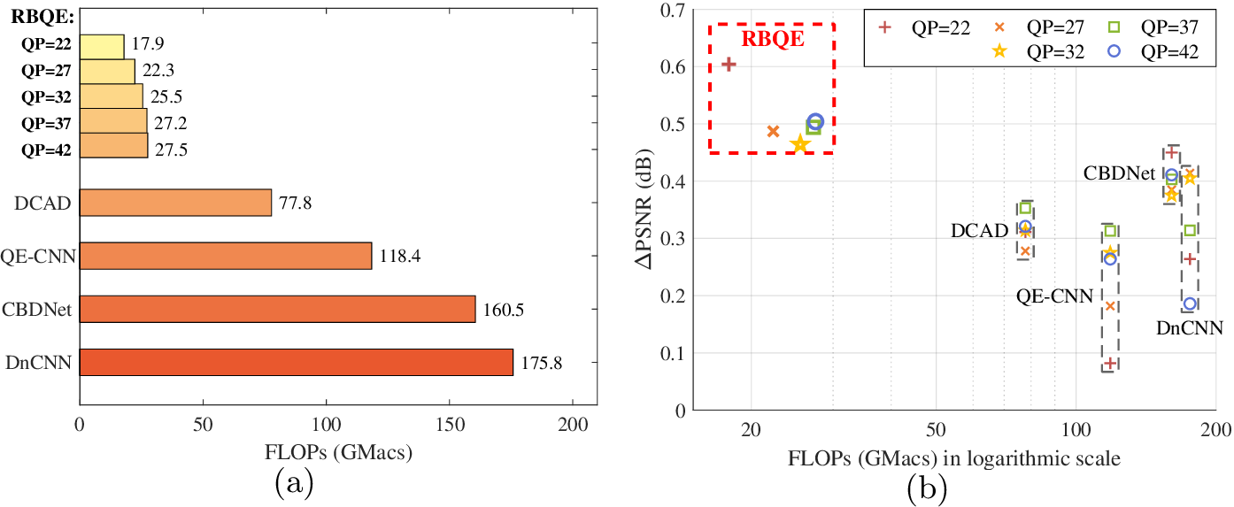 Figure 5: (a) Average FLOPs (GMacs) over the HEVC-MSP test set. (b) Average FLOPs (GMacs) vs. improved peak signal-to-noise ratio (\DeltaPSNR), for blind quality enhancement by our RBQE and compared approaches over the HEVC-MSP test set.