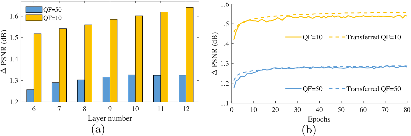 Figure 8: (a) Average \DeltaPSNR (dB) of vanilla CNNs over the test set. (b) Average \DeltaPSNR (dB) curves alongside increased epochs, for vanilla CNN models and their transferred models over the validation set during the training stage.