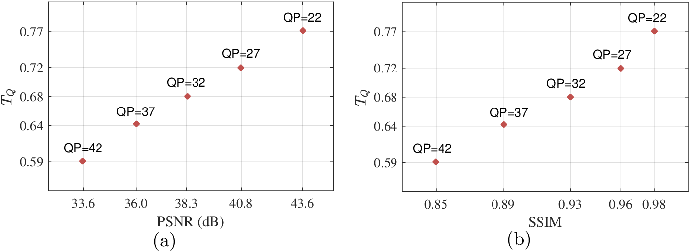 Figure 10: (a) Average PSNR (dB) and T_{\mathcal{Q}} of the HEVC validation set compressed at 5 QPs. (b) Average SSIM and T_{\mathcal{Q}} of the HEVC validation set compressed at 5 QPs.