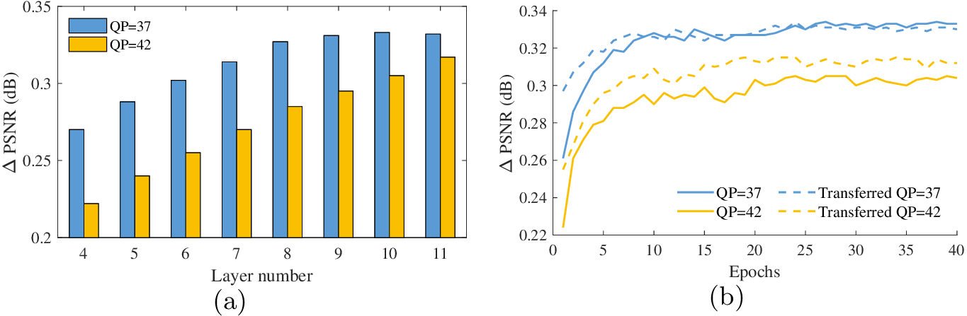 Figure 3: (a) Average improved peak signal-to-noise ratio (\DeltaPSNR) of vanilla CNNs over the test set. (b) Average \DeltaPSNR curves alongside increased epochs, for vanilla CNN models and their transferred models over the validation set during the training stage.
