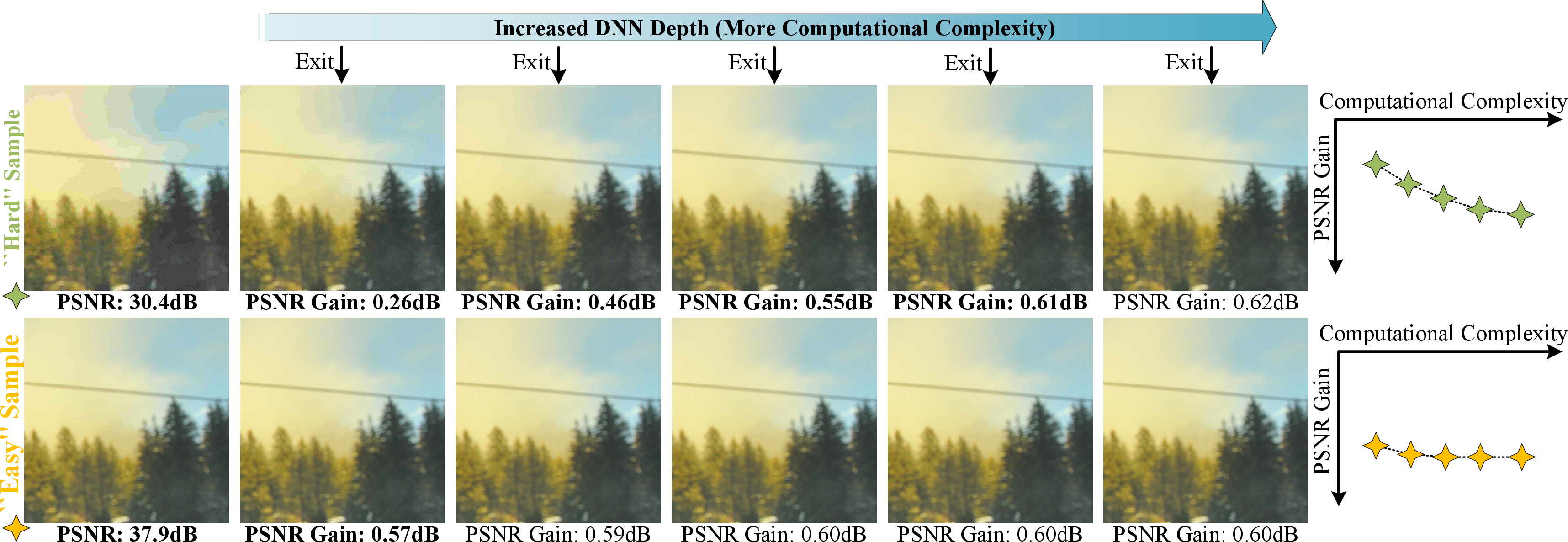 Figure 1: Examples of quality enhancement on “easy” and “hard” samples, along with increased computational complexity.
