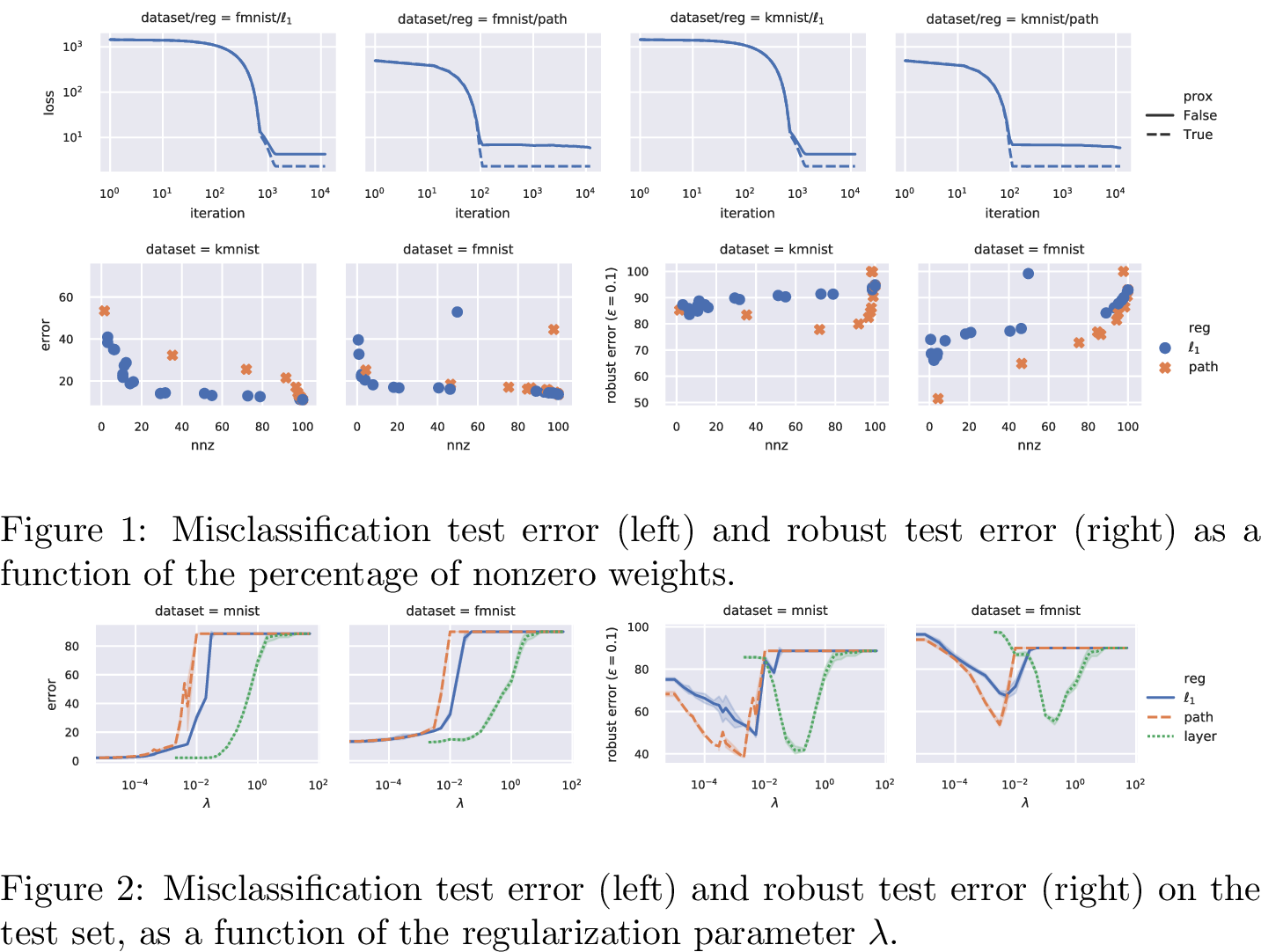 Figure 4: value of regularized cross-entropy loss across iterations.
