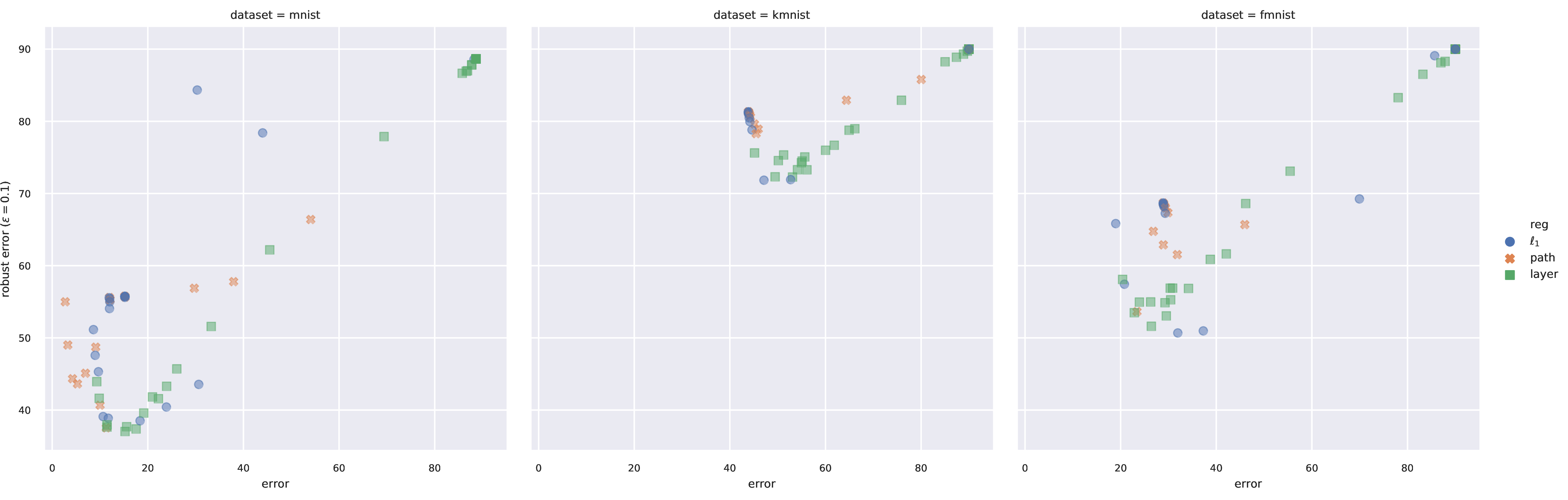 Figure 10: Robustness vs accuracy tradeoff for the different regularizers studied.