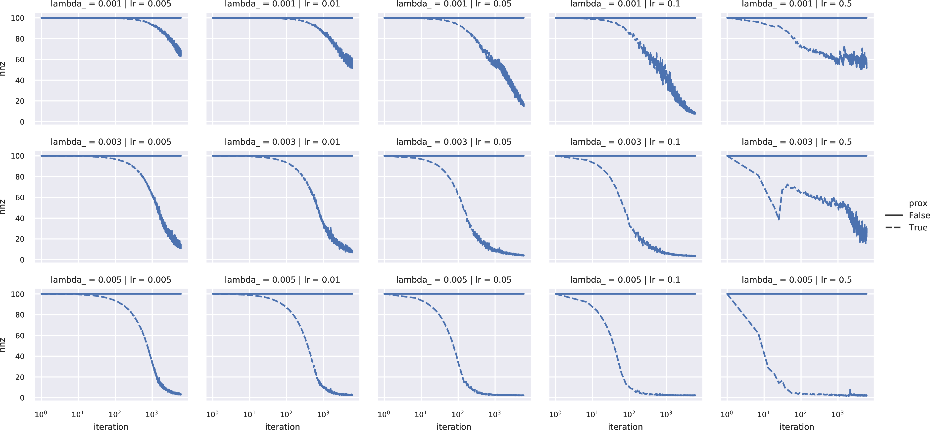 Figure 8: percentage of nonzero weights in the network, as a function of iteration count (\ell_1 regularization - fmnist dataset).