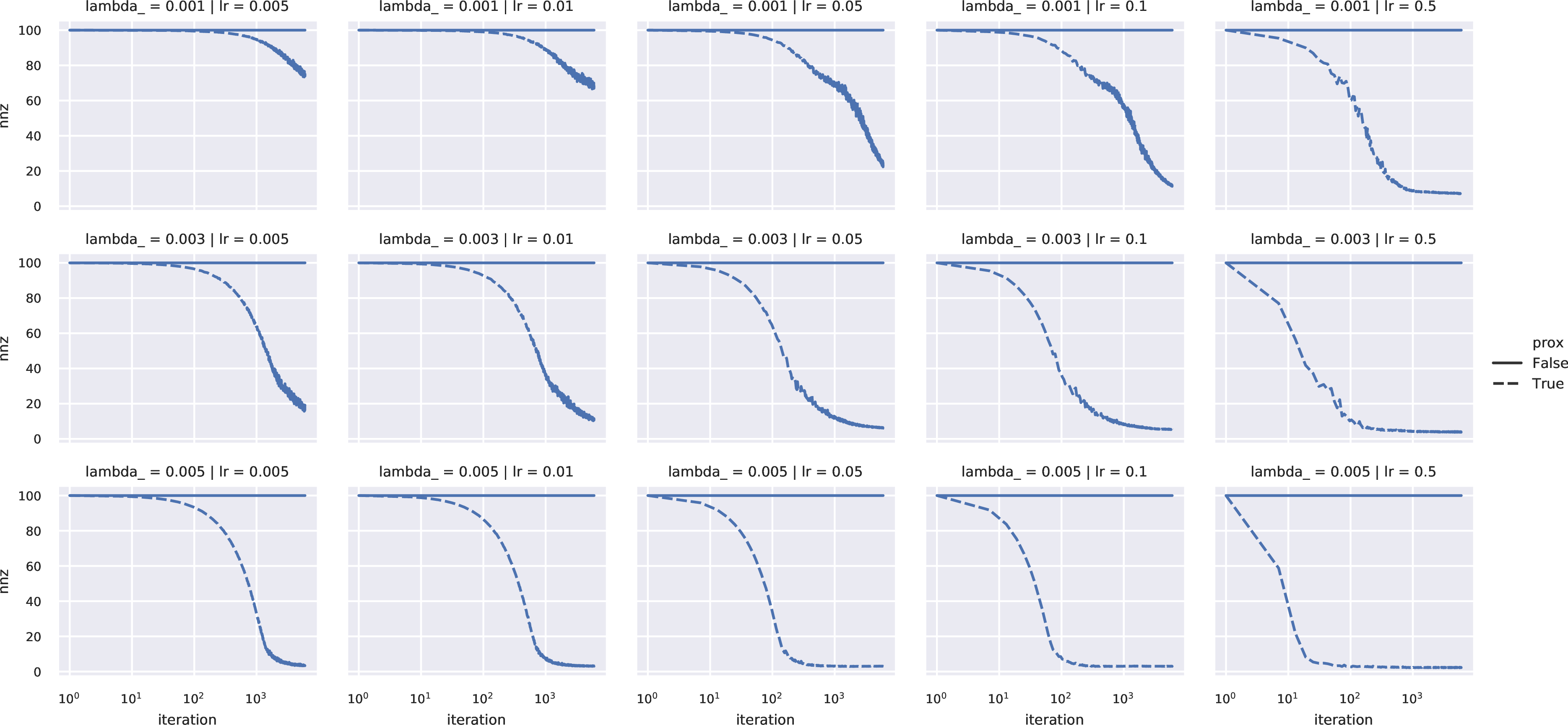 Figure 9: percentage of nonzero weights in the network, as a function of iteration count (\ell_1 regularization - kmnist dataset).