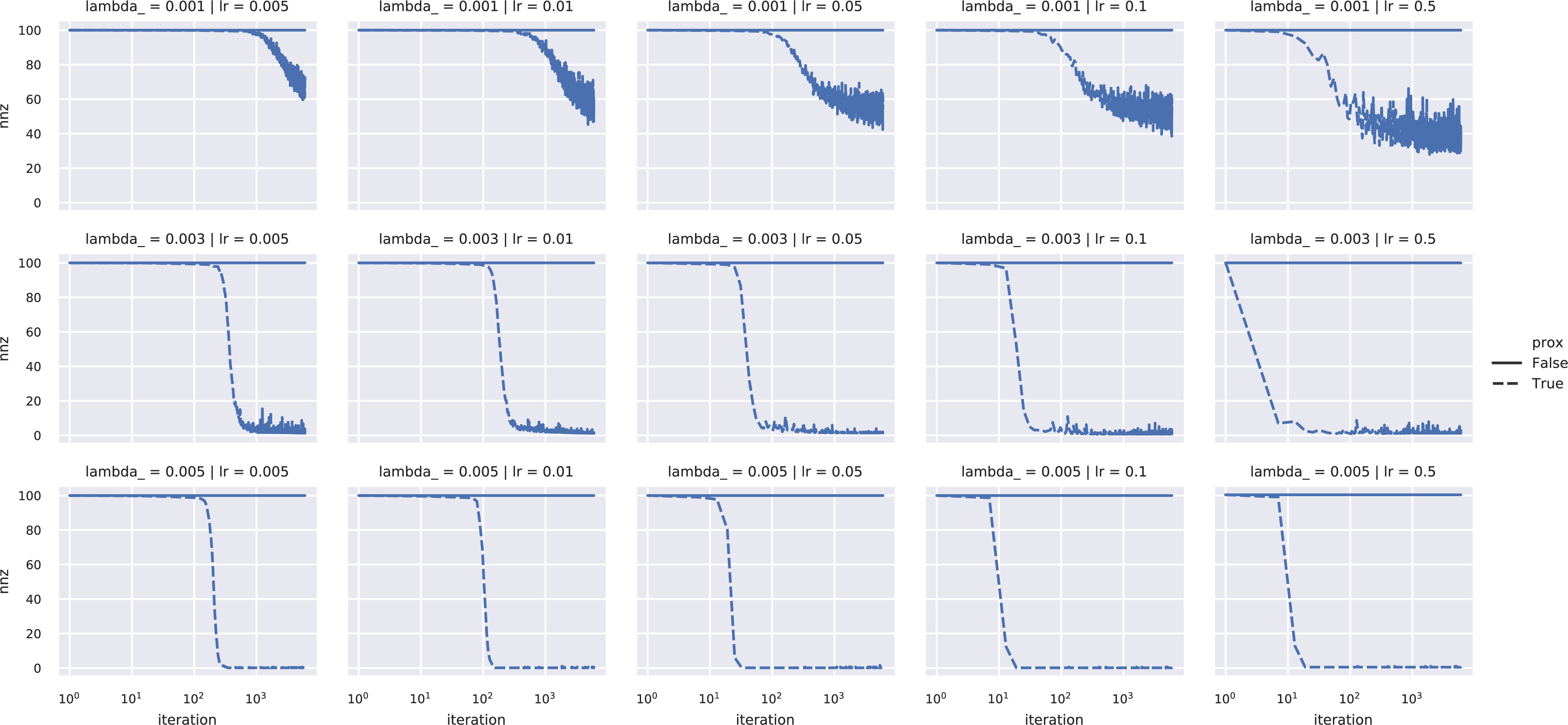 Figure 7: percentage of nonzero weights in the network, as a function of iteration count (path regularization - kmnist dataset).