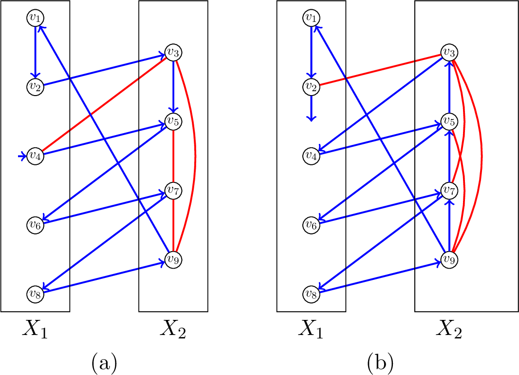 Figure 8: Illustrating two cases in the proof when |X_2|=4. In (a) we illustrate the solution when v_3v_5 is an arc. The blue arcs form a strong spanning subdigraph S and the red edges, together with a spanning tree T' in D[X_2], avoiding v_1v_2 and the blue arc into v_4 form a spanning tree T which is edge-disjoint from S. In (b) we indicate a solution when D contains the directed path v_9v_7v_5v_3.
