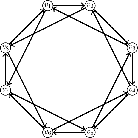 Figure 7: A 2-arc-strong digraph \hat{D} with \alpha{}(\hat{D})=2 in which every spanning tree is separating.