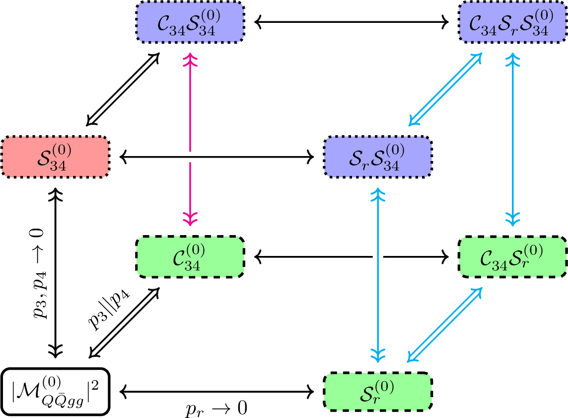 Figure 1: Schematic view of the pattern of cancellationsamong the matrix element and subtraction terms for doublereal emission.