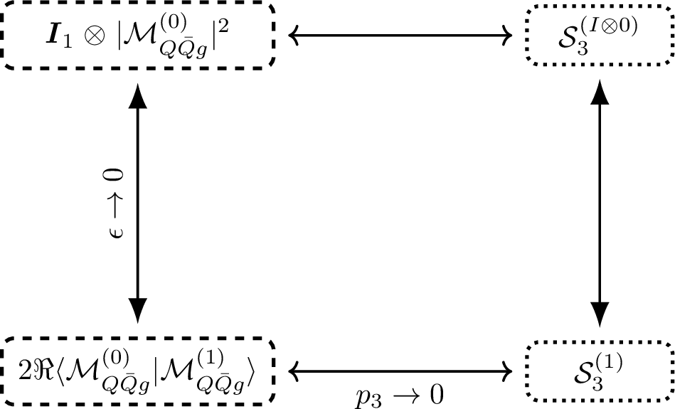 Figure 2: Schematic view of the cancellations among thereal-virtual matrix element, the integrated single unresolvedsubtraction term, as well as the corresponding soft counterterms.