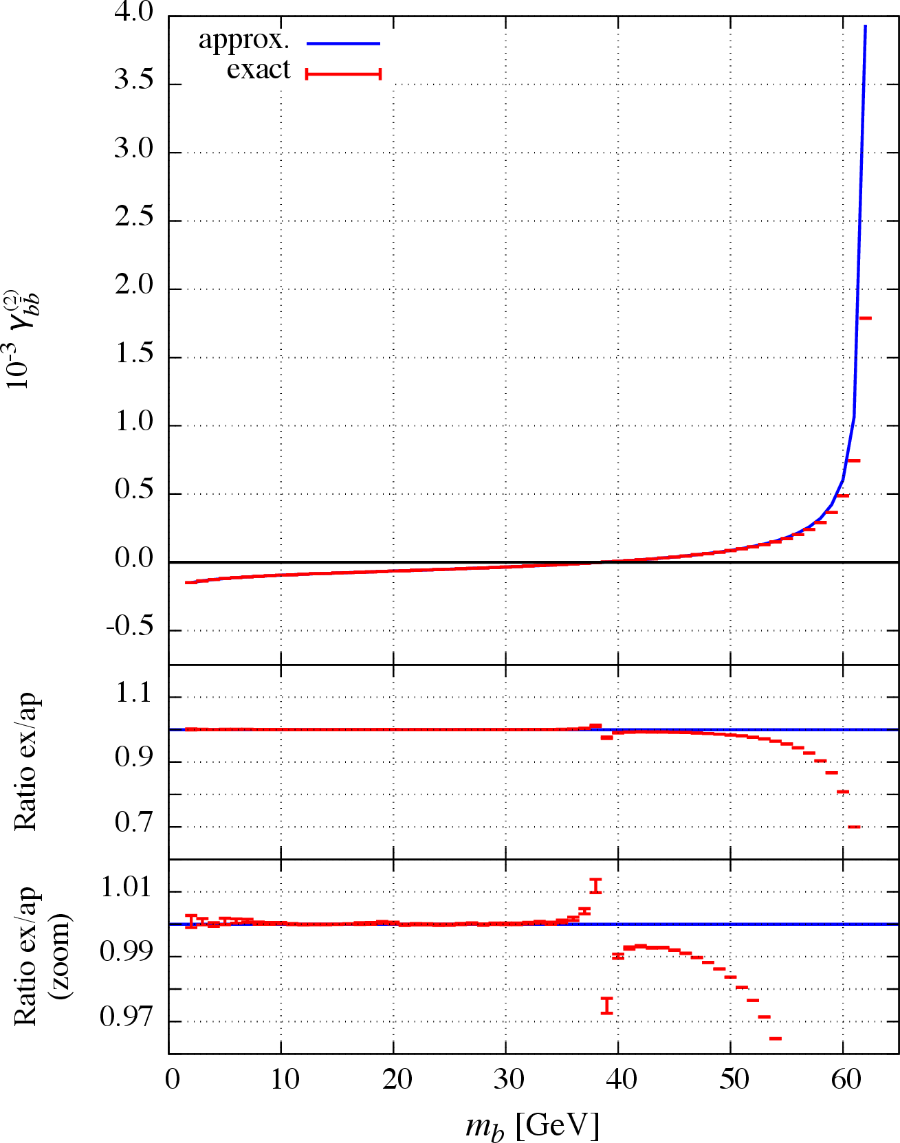 Figure 3: The exact (red) and approximate (blue) NNLO correction \gamma_{b{\bar b}}^{(2)} to the total decay rate of a Standard Model Higgs boson into a heavy quark-antiquark pair as a function of the heavy quark mass. The Higgs boson mass is fixed to its physical value of m_H = 125.09\,GeV. The bottom panels show the ratio of the calculations in two different magnification scales.