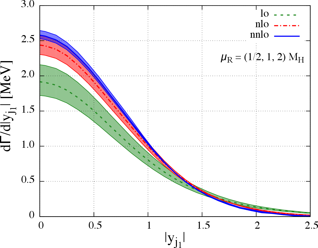 Figure 4: The distribution of the absolute value of the rapidity |y_{j_1}| of the most energetic jet at LO (green), NLO (red) and NNLO (blue) accuracy. The bands correspond to the variation of the renormalization scale in the range \mu_R \in[m_H/2,2m_H]. Jets are clustered with the Durham algorithm and the resolution parameter is fixed at y_{\mathrm{cut}} = 0.1.