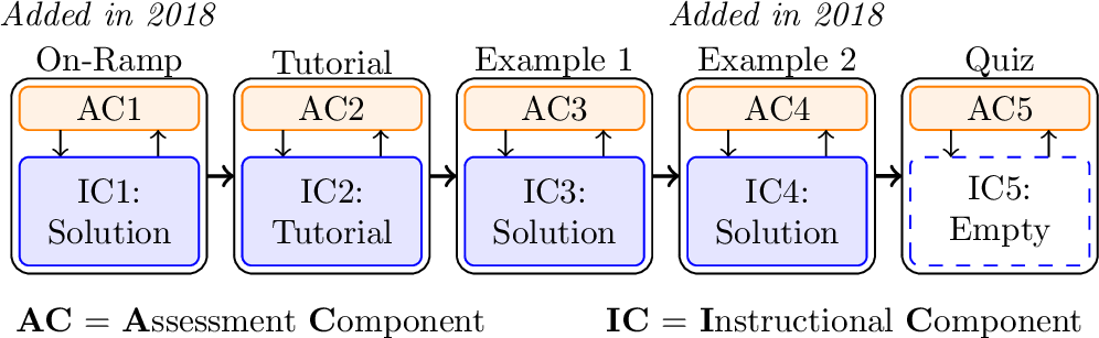 Figure 2: The sequence of Online Learning Modules (OLMs) designed for this experiment. Each OLM contains an assessment component (AC) and an instructional component (IC). Students are required to make at least one attempt on the AC first, then are allowed to view the IC, and go on to make subsequent attempts on the AC. OLMs 1 and 4 were added for the 2018 implementation.