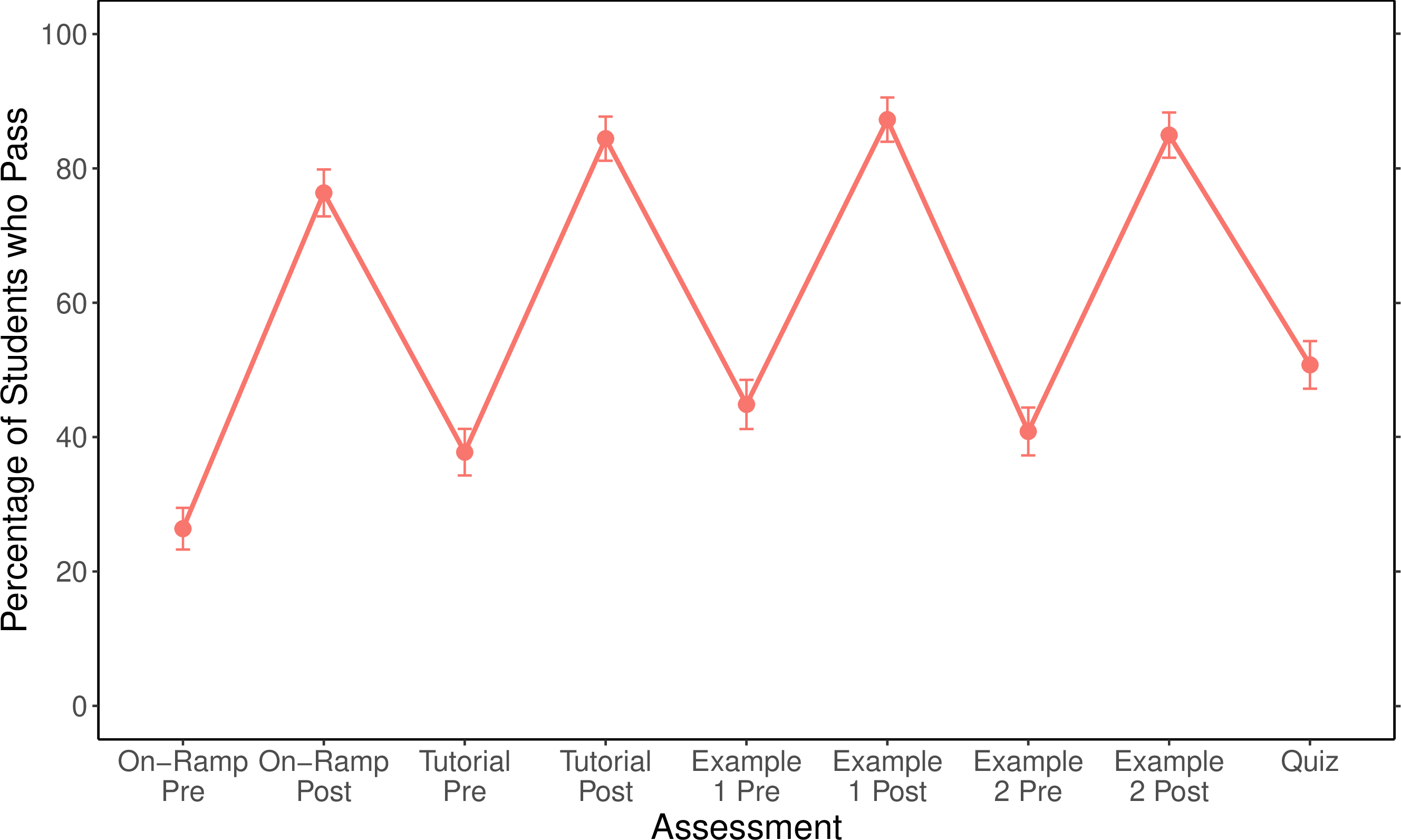 Figure 1: An example of a zigzag plot, adapted from Ref. [10]. Each point represents the passing rate of students either before (“Pre”) or after (“Post”) being given access to the instructional material in each module. Passing rates in the Post-stage of a module are cumulative with Pre-stage attempts. See section 2.4 for more details.