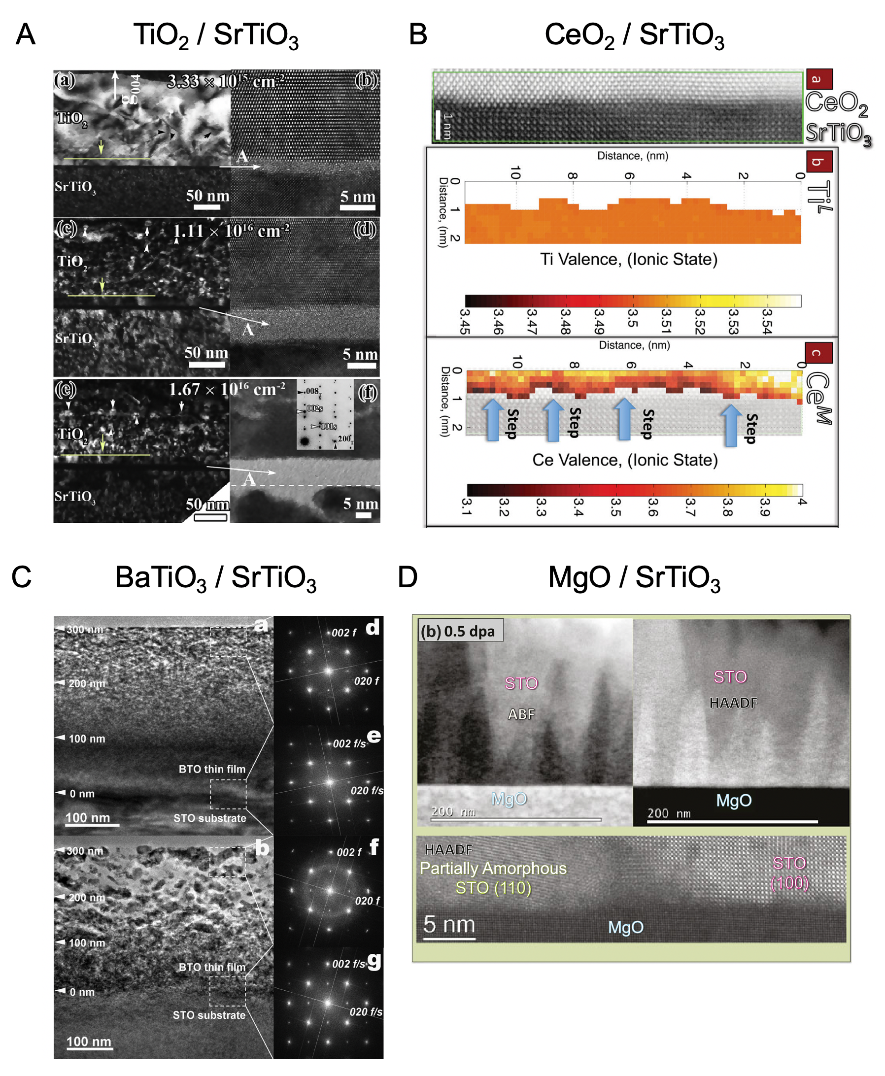 Figure 2: Examples of irradiation-induced disorder in perovskite interfaces of (A) TiO_2 / SrTiO_3. Reproduced from Reference [77] with permission of Elsevier. (B) CeO_2 / SrTiO_3. Reproduced from Reference [79] with permission of Wiley. (C) BaTiO_3 / SrTiO_3. Reproduced from Reference [81] with permission of the American Institute of Physics. (D) MgO / SrTiO_3. Reproduced from Reference [80] with permission of the Materials Research Society.