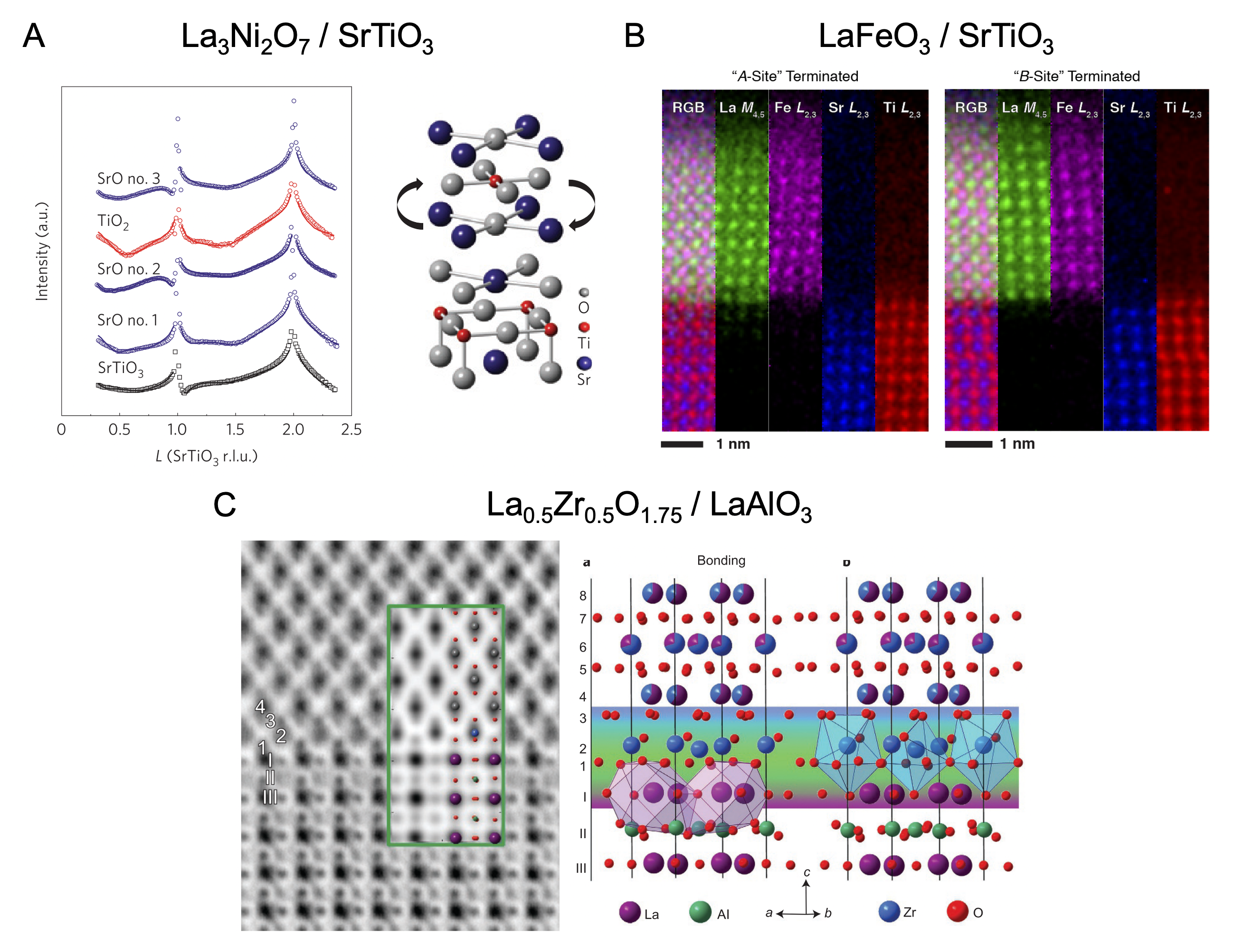 Figure 1: Examples of complex synthesis pathways and dynamic rearrangement in interfaces of (A) La_3Ni_2O_7 / SrTiO_3. Reproduced from Reference [20] with permission of Springer Nature. (B) LaFeO_3 / SrTiO_3. Reproduced from Reference [57] with permission of the American Physical Society. (C) La_{0.5}Zr_{0.5}O_{1.75} / ﻿LaAlO_3. Reproduced from Reference [61] with permission of Spring Nature.