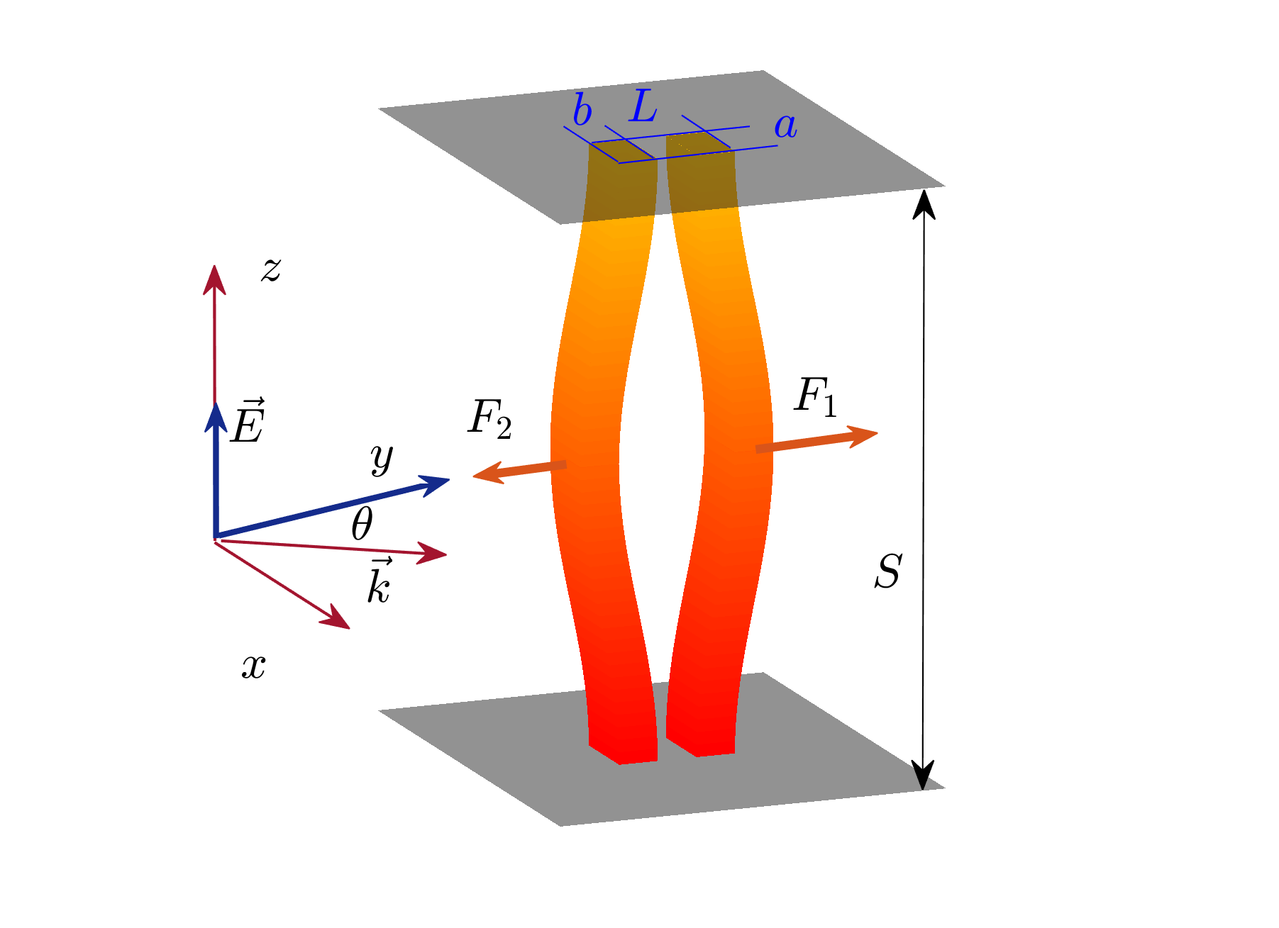 Figure 1: Two long dielectric wires fixed between two parallel planes are bending under illumination of plane wave incident by angle \theta in the plane x and y. Arrow shows the electric vector of the incident wave with power P_0=1.5mW/\mu m^2. a=1.19\mu m, b=0.592\mu m, S=50\mu m.