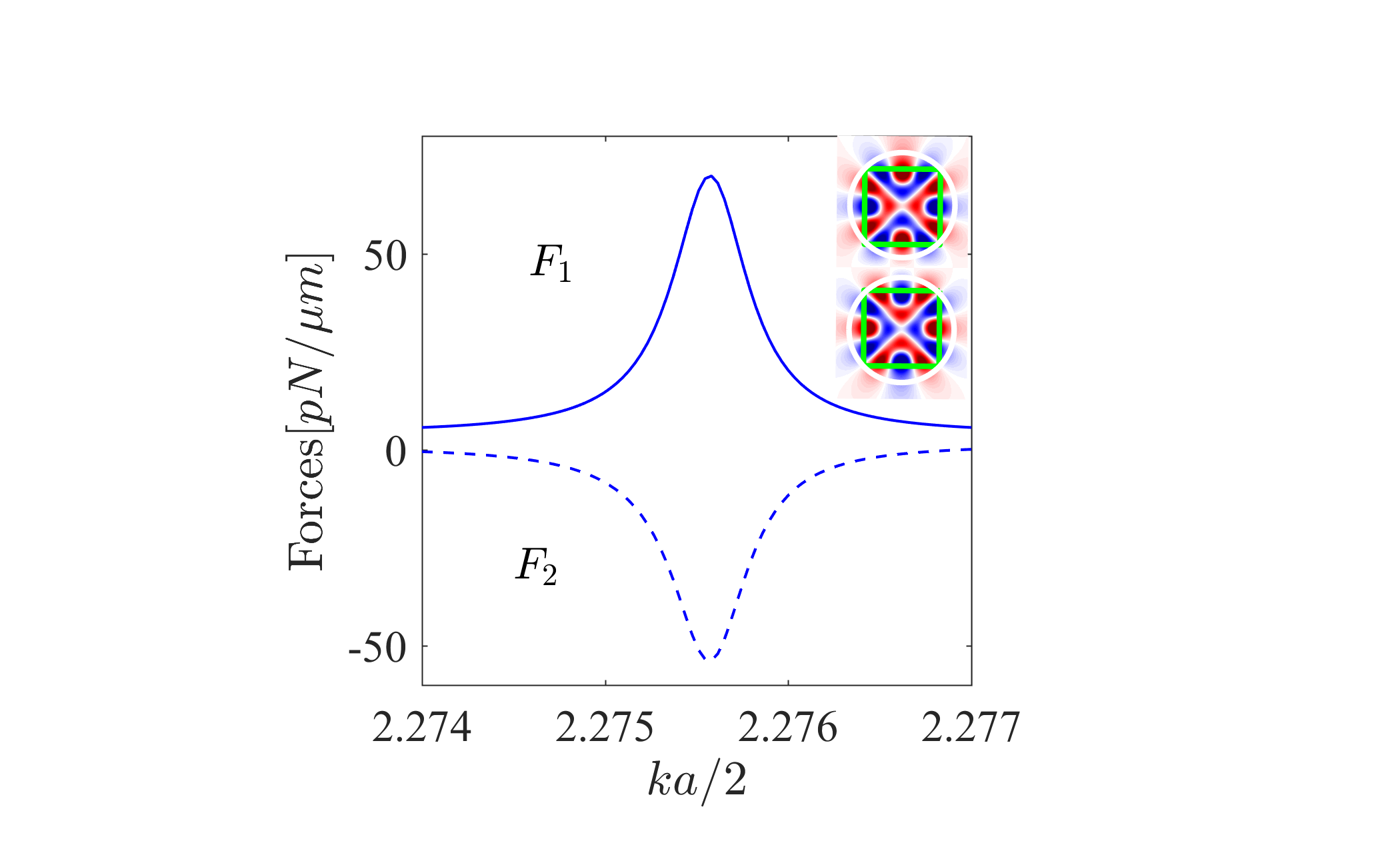 Figure 2: The OB forces acting on wires of squared cross-section with a=b=1\mu m versus frequency of plane wave incident normally \theta=0 with power 1.5mW/\mu m^2.