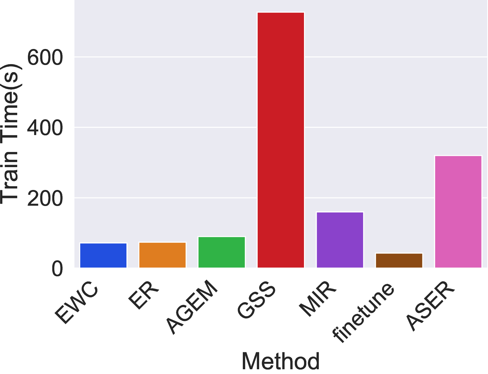 Figure 5: Training time comparison for CIFAR-100