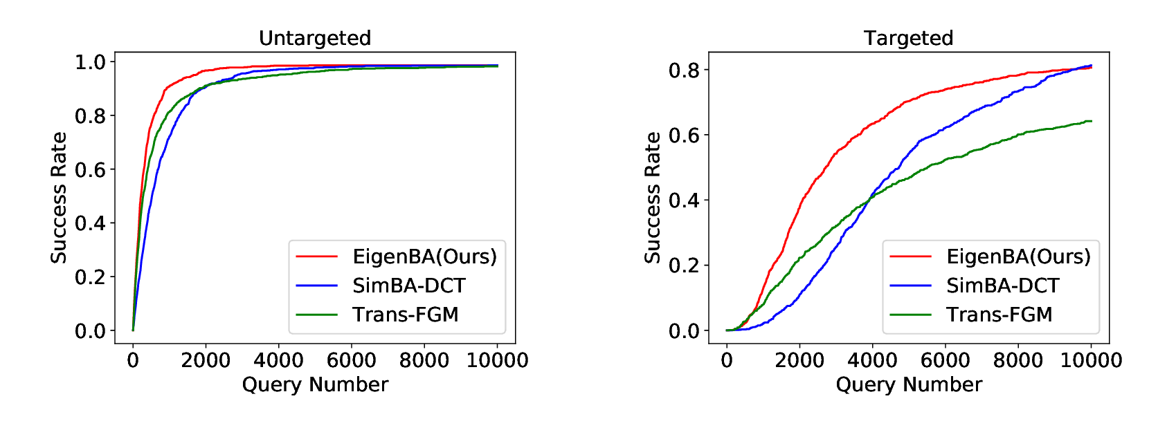 Figure 2: The change of success rate with fixed query limit on ImageNet.