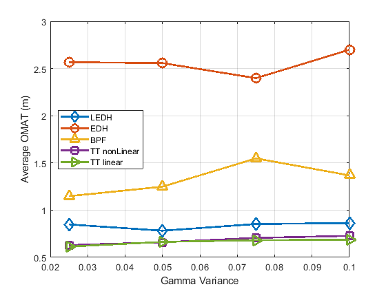 Figure 5: Average OMAT error per time step for different values of multiplicative factor for actual process noise (\gamma)